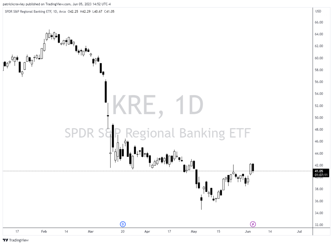 regional bank etf chart 