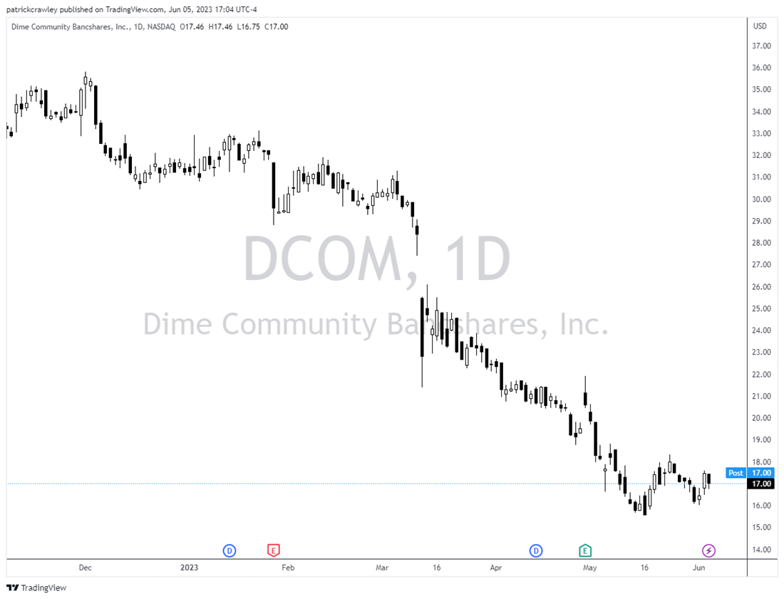 dime community bank stock chart 