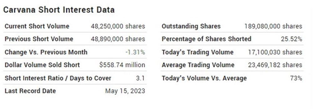 Carvana Short Interest 