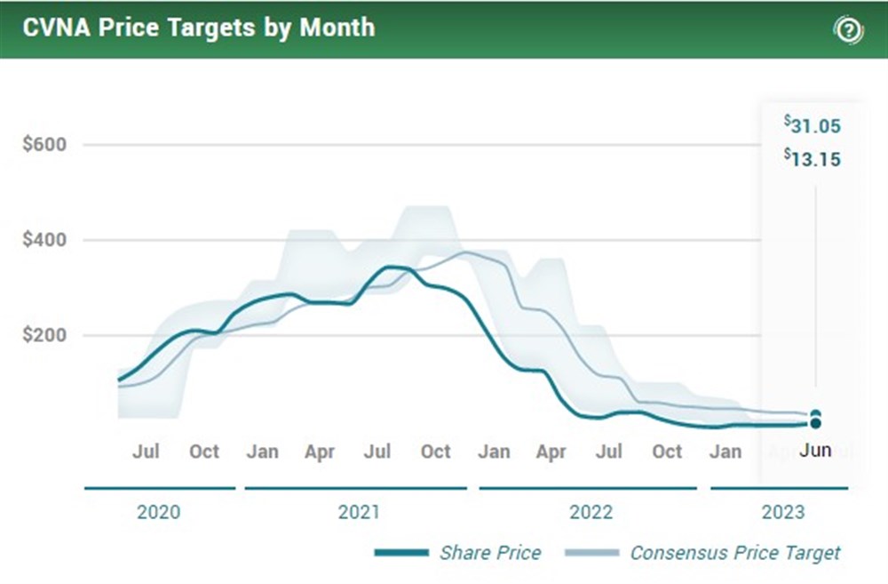 caravana price targets chart 
