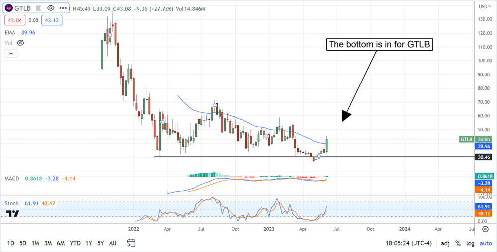 GitLab stock chart 