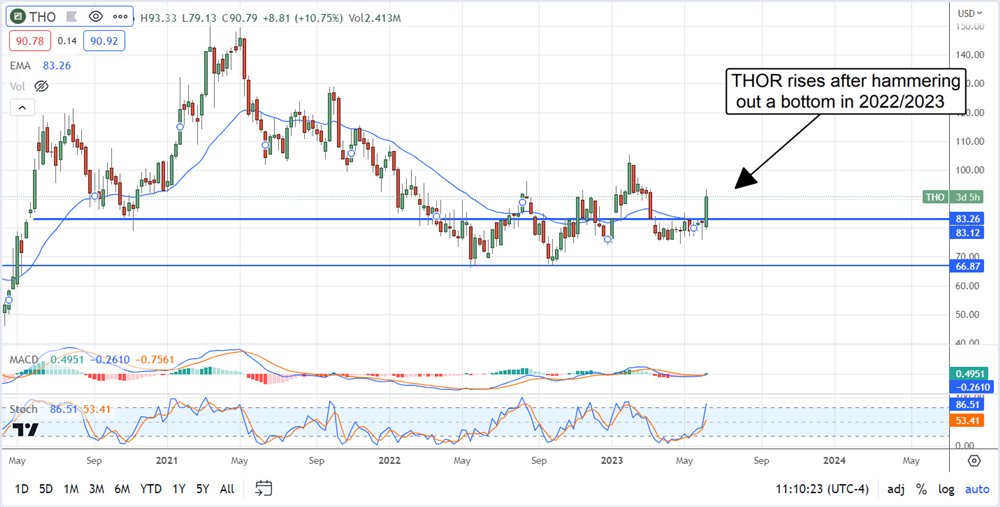 Thor Industries Stock Price Chart 