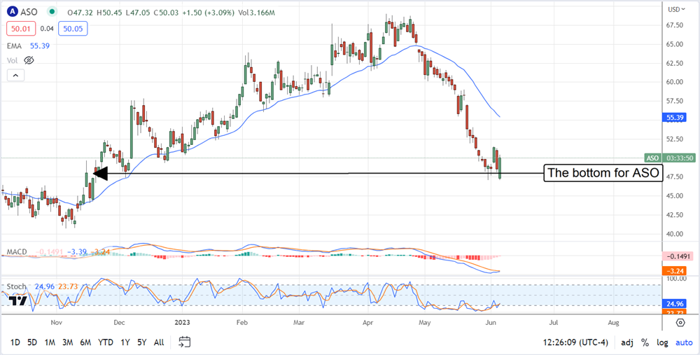 Academy Sports and Outdoors stock chart 