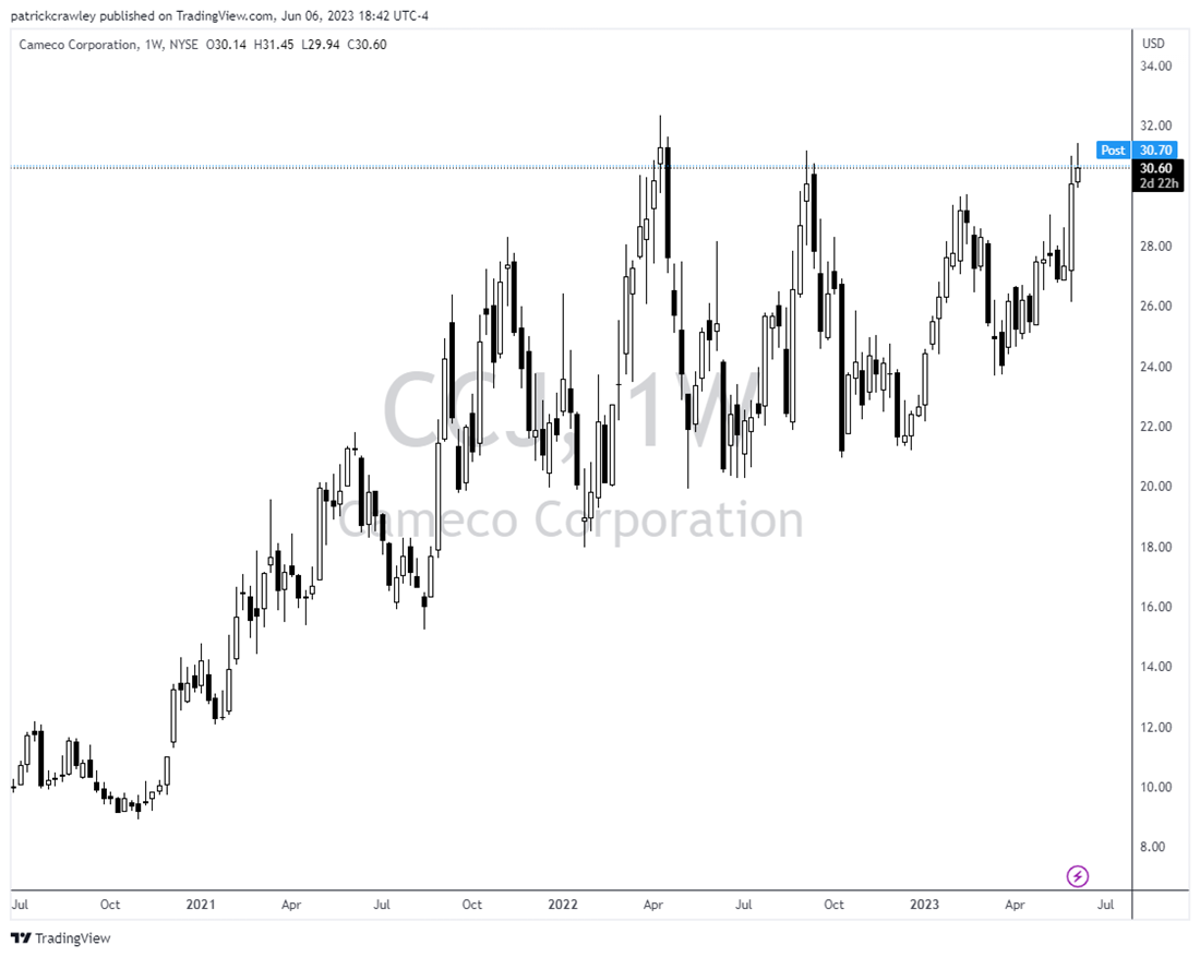 cameco stock chart 