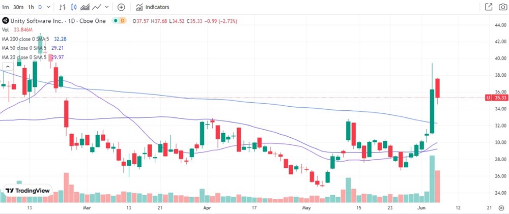 Unity Software stock chart 