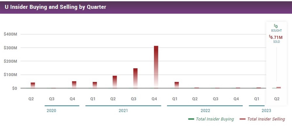 Unity software insider buys chart 