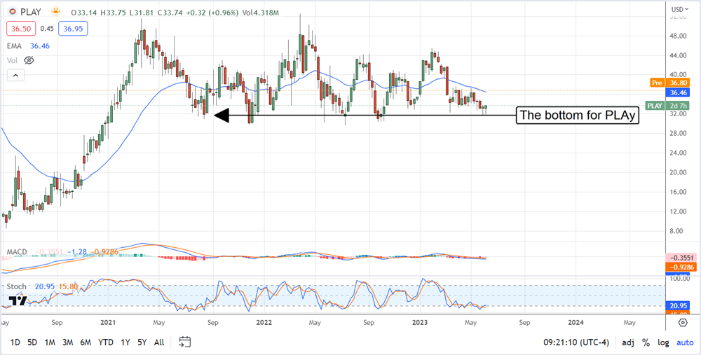 Dave and Busters Stock Chart 