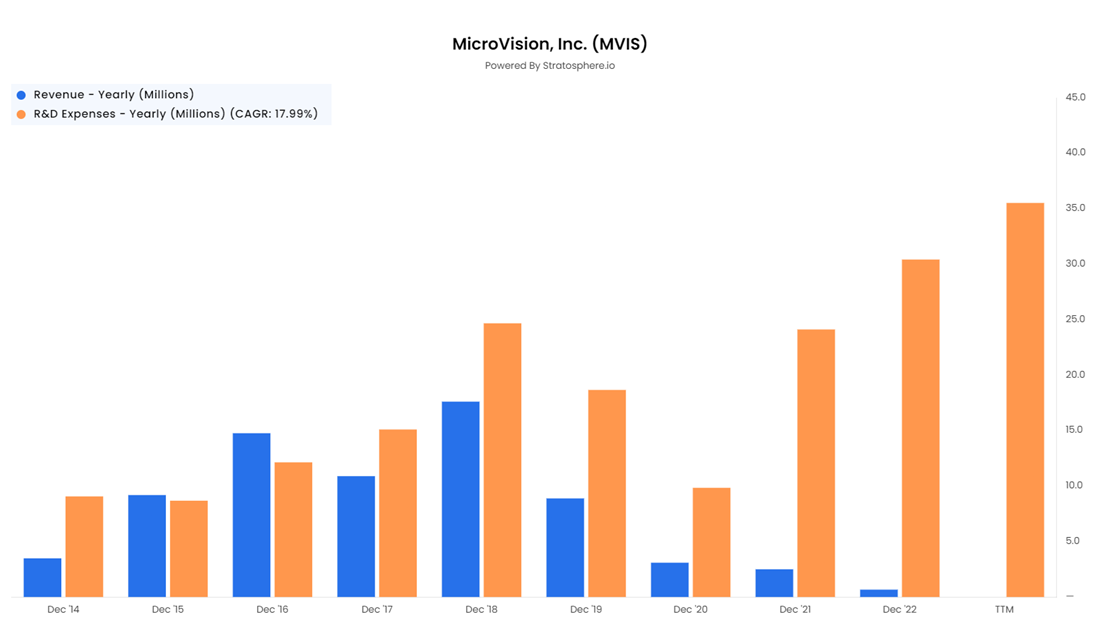 Microvison revenue