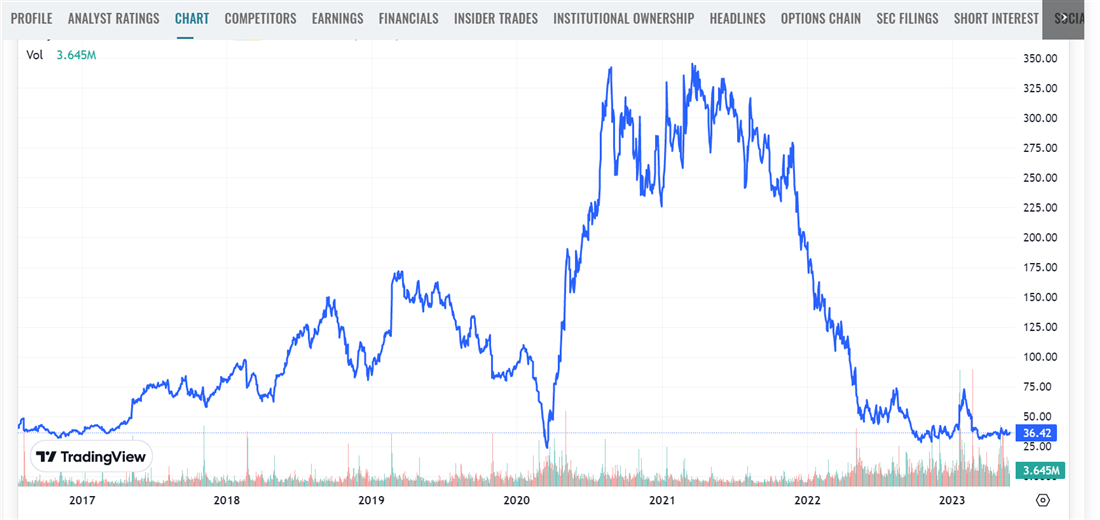 Wayfair on MarketBeat