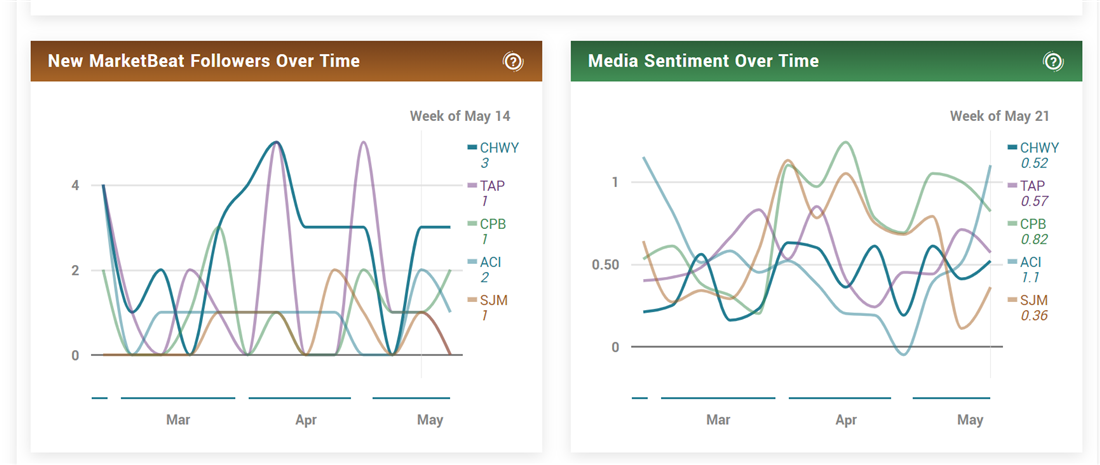 Chewy media sentiment on MarketBeat