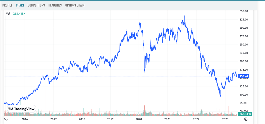 Adidas chart on MarketBeat