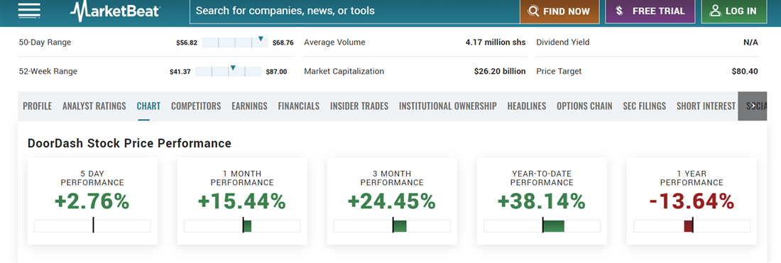 DoorDash chart on MarketBeat