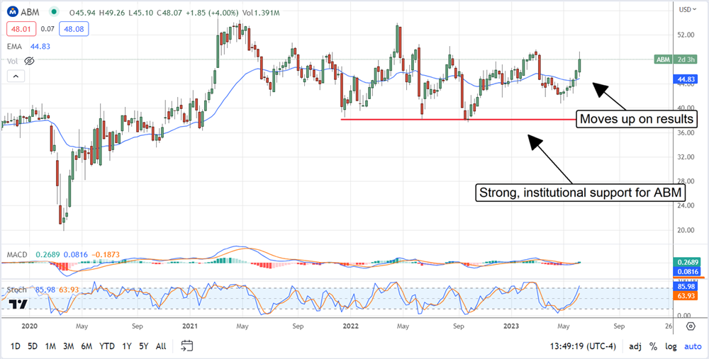 ABM stock chart 