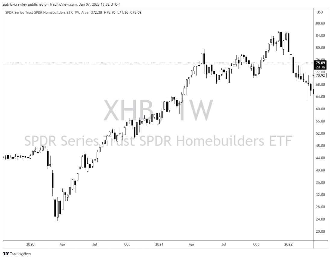 Homebuilders ETF chart 