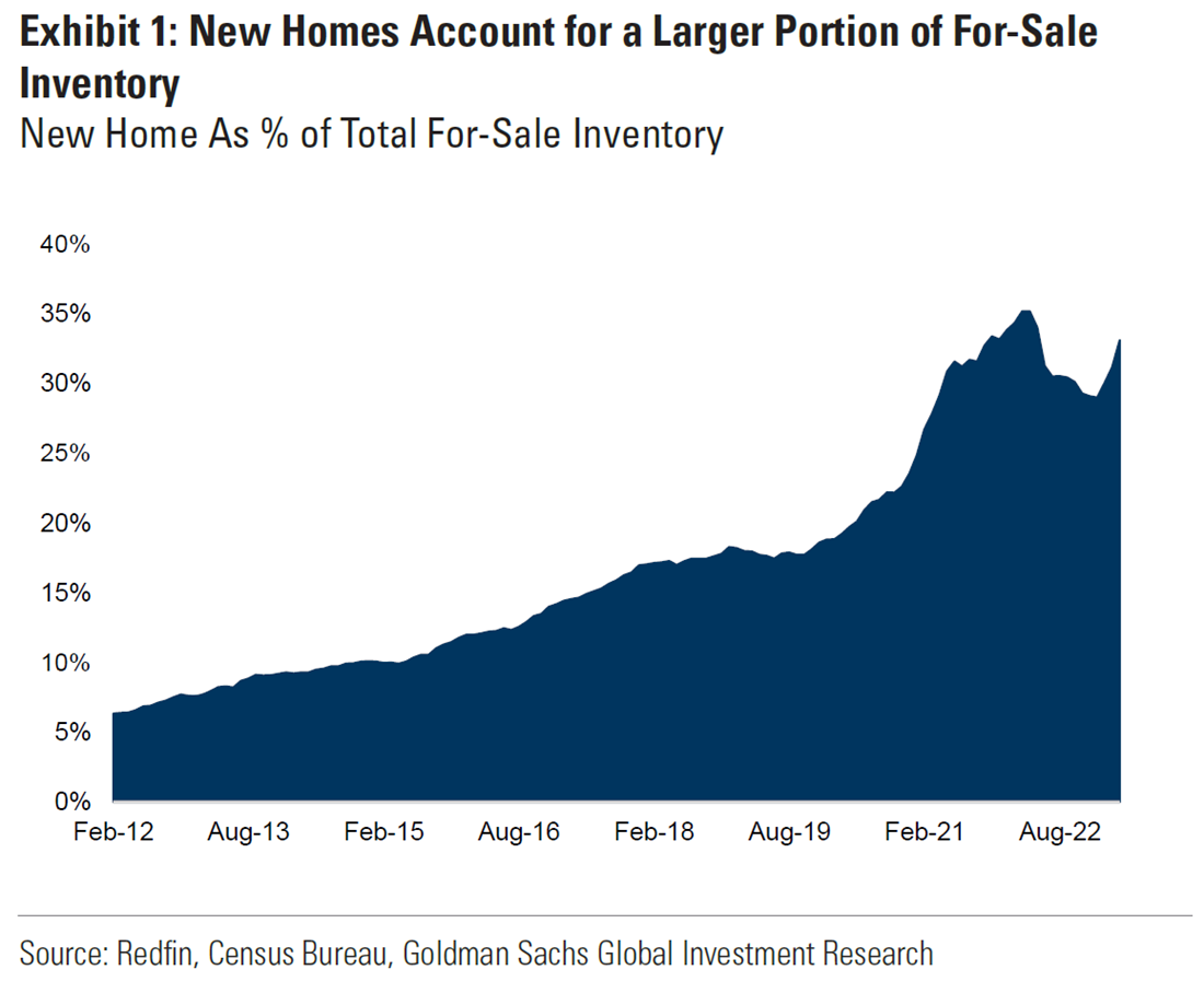 New homes sales charts 