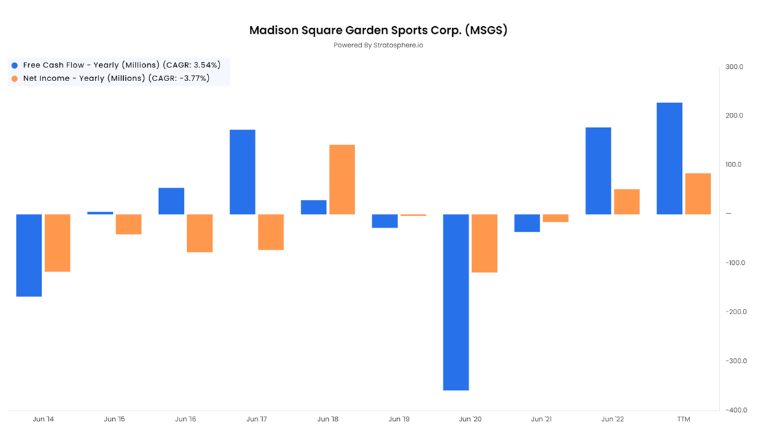 MSG stock chart