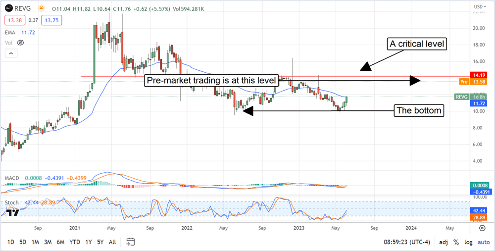 Rev Group stock price 