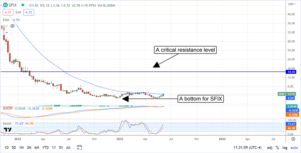 StitchFix Stock price