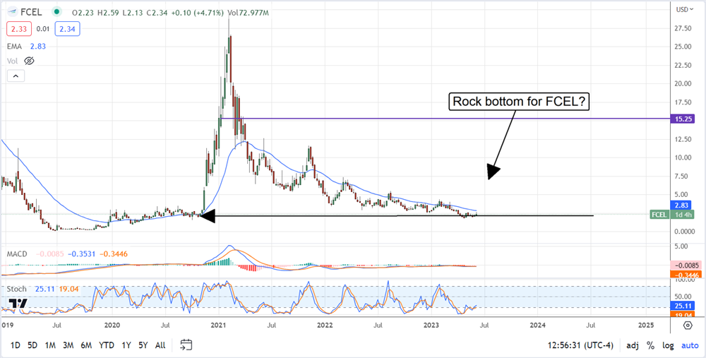 FuelCell stock price