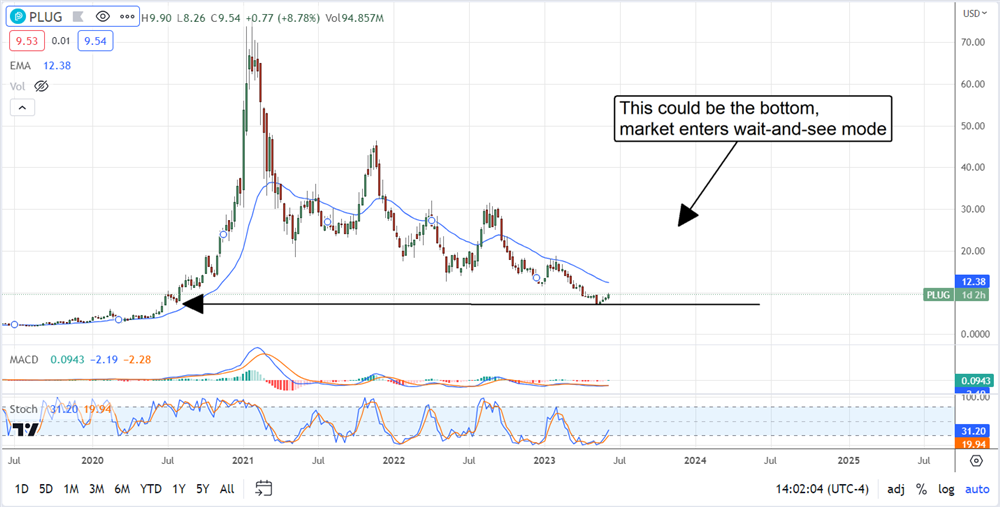 Plug Power stock chart 