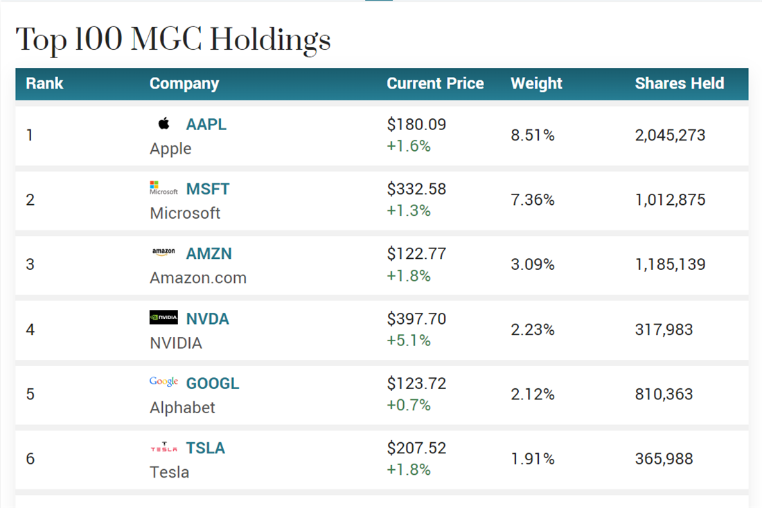 MCG holdings on MarketBeat