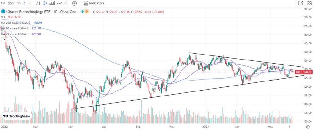 IBB stock chart 