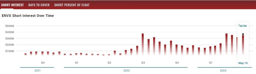 ENVX short interest chart 