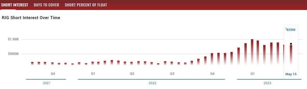 Transocean short interest 