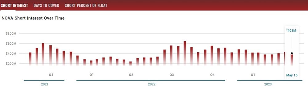 Sunova short interest 