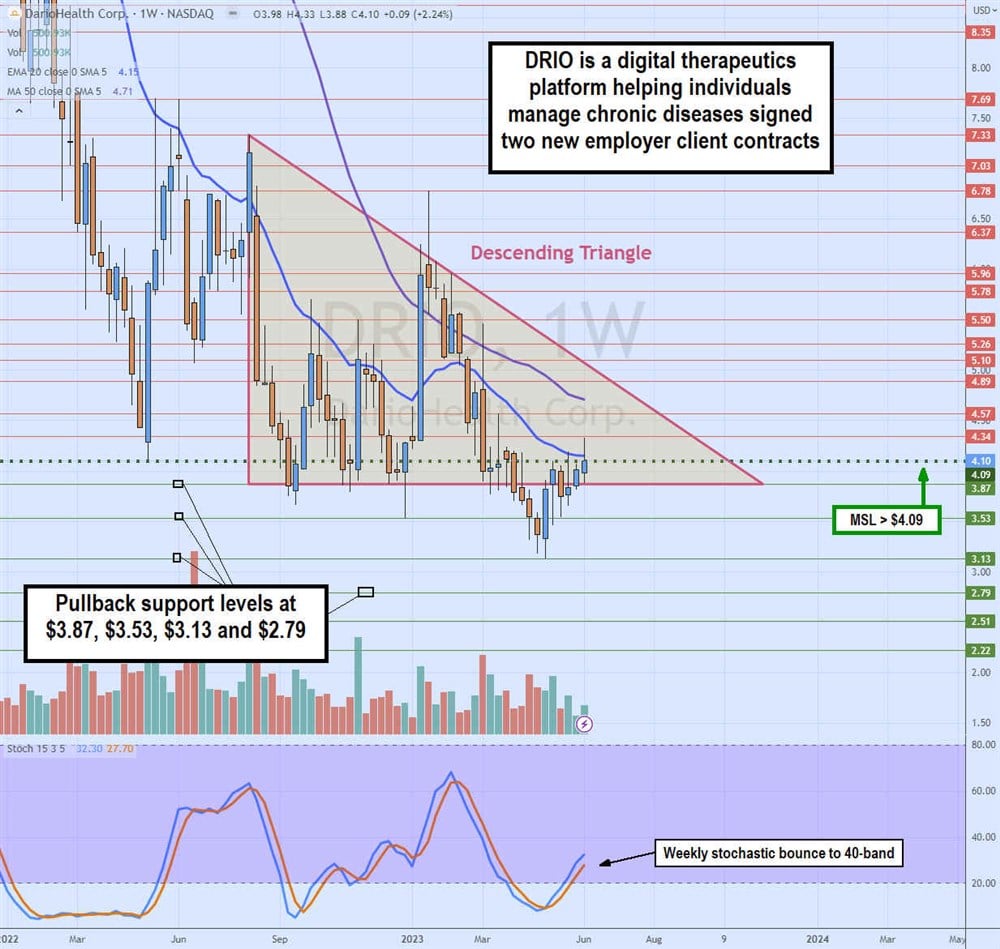 DarioHealth Stock chart 