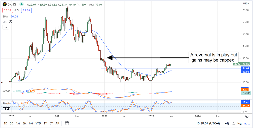 DKNG stock price chart