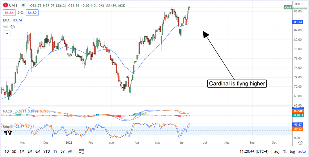 Cardinal Health stock chart 