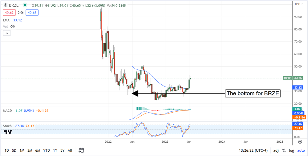 braze stock chart 