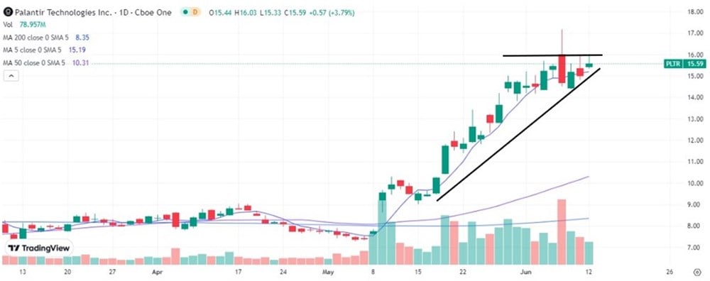 Palantir stock chart 