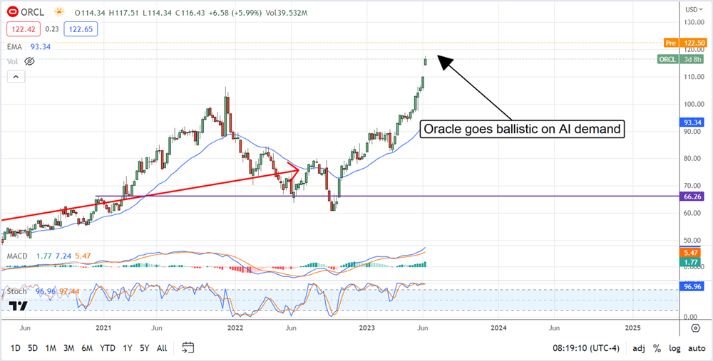 Oracle stock price chart 