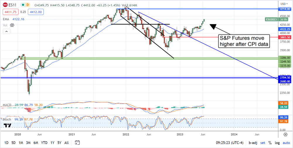 SP 500 futures chart