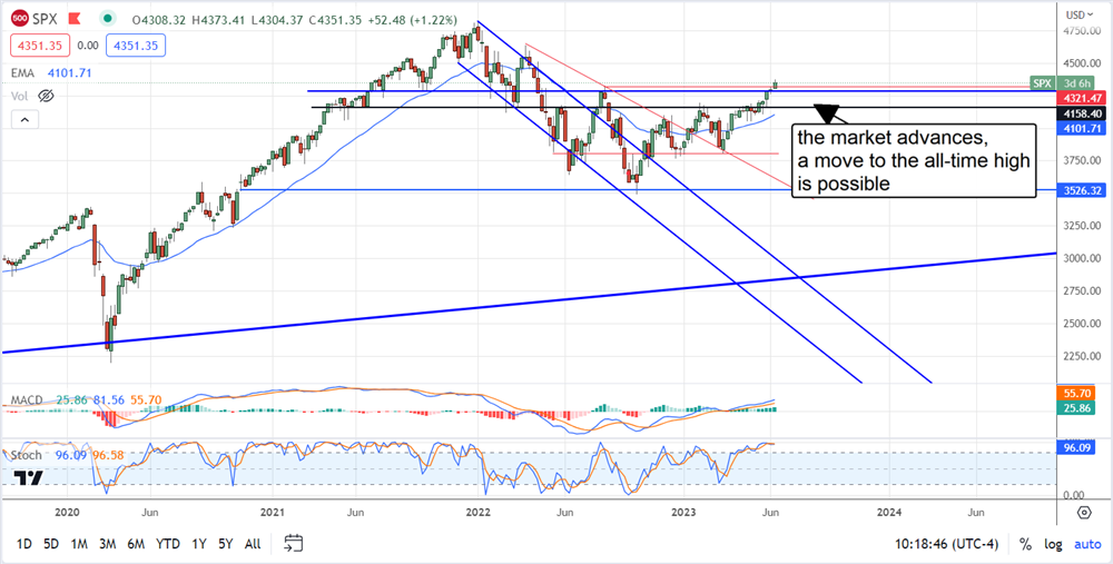 SPX chart 