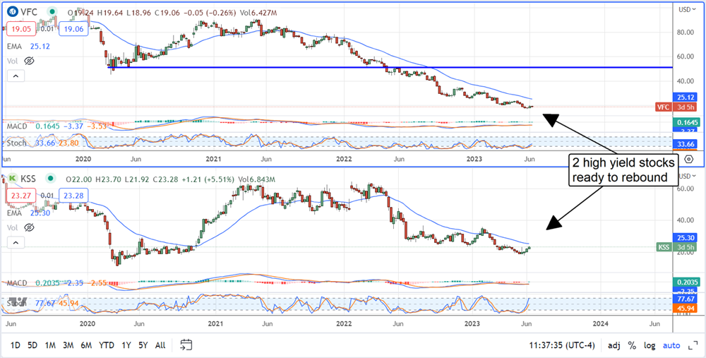 stock charts kohls and VFC 