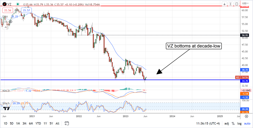 Verizon stock chart 