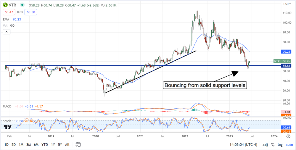 Nutrien Stock price chart 