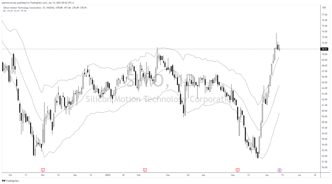 SIMO stock chart 