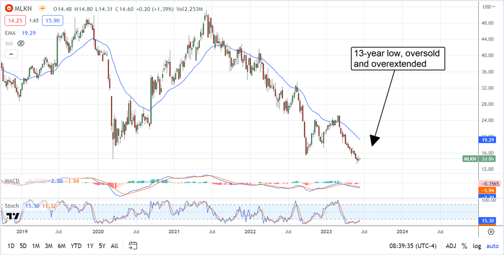 MillerKnoll stock chart 