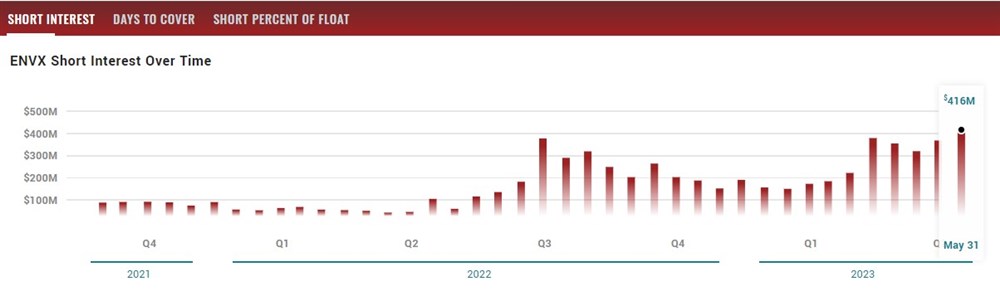 Enovix short interest 