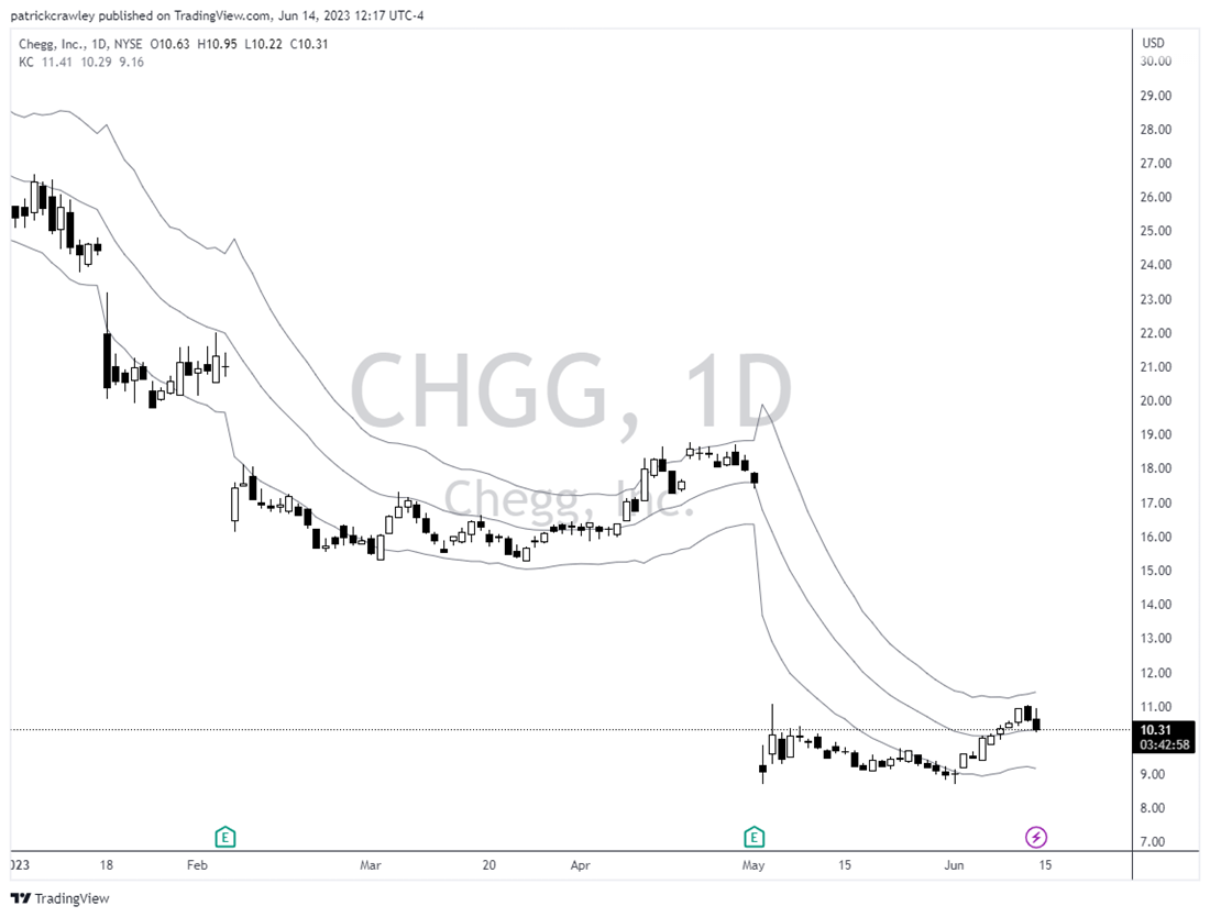 Chegg Stock chart 