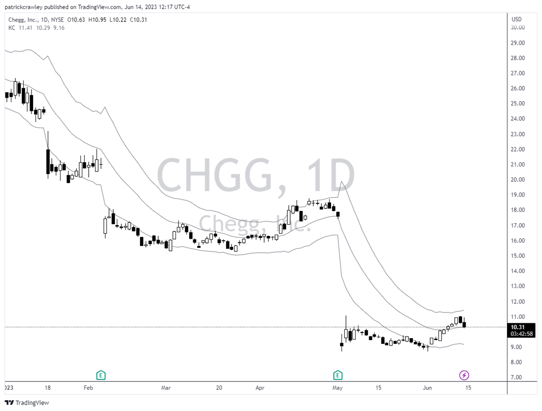 Chegg Stock chart