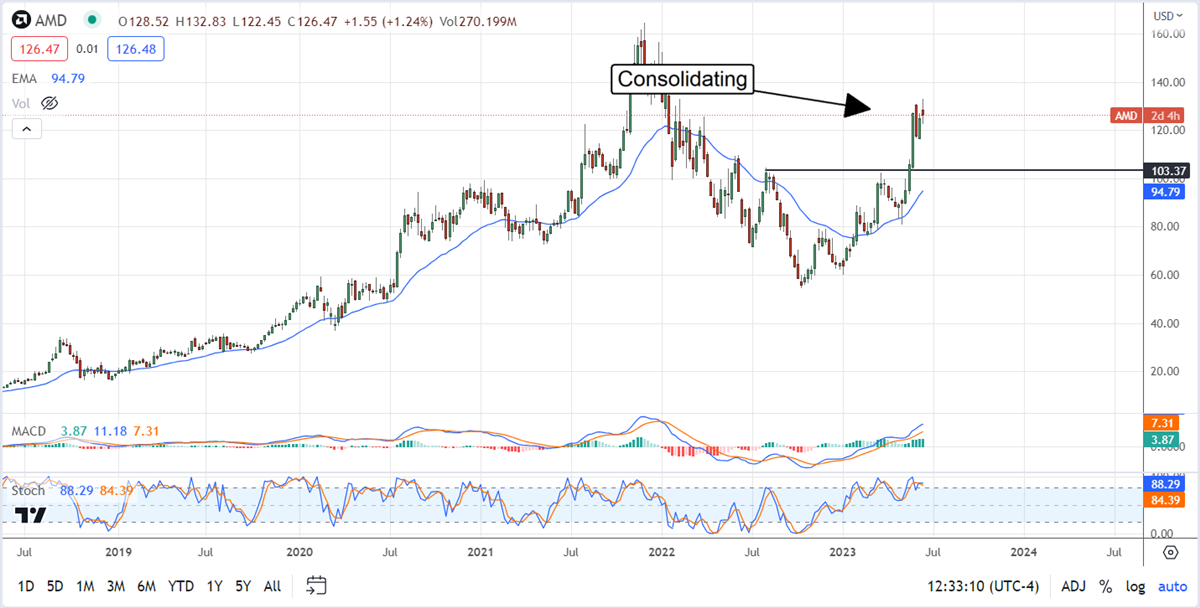 AMD stock chart 