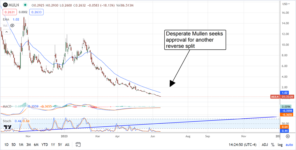 Mullen Automotive Stock chart 