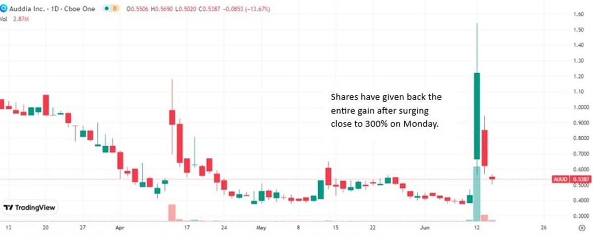 auddia stock chart 