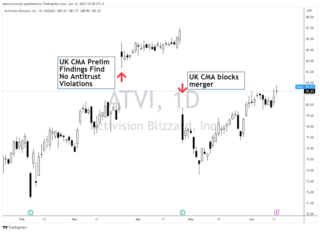 activision blizzard stock chart 