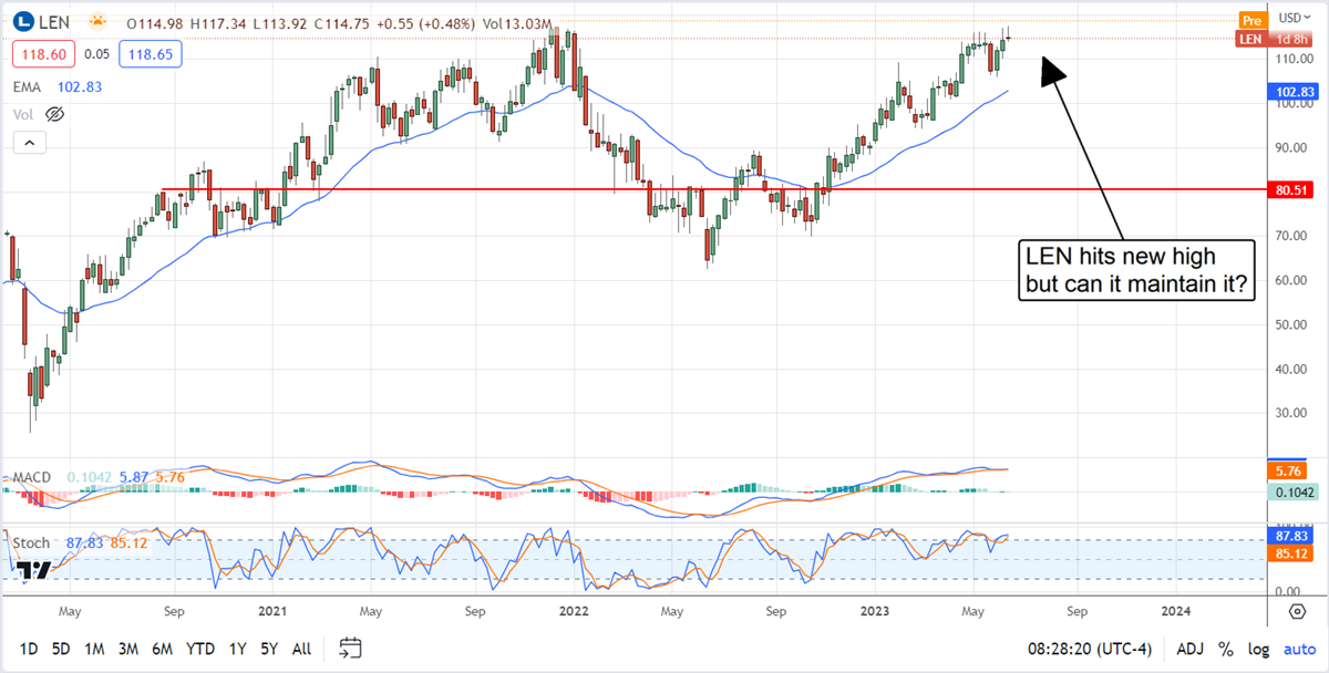 Lennar Stock price chart 